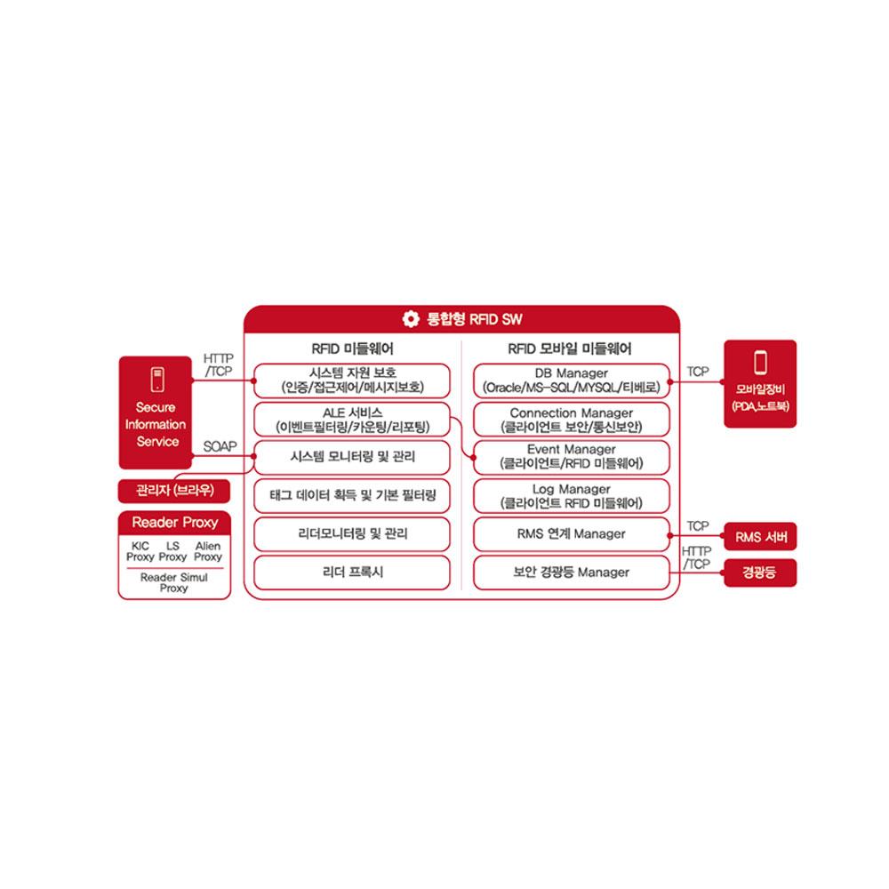 Smart RFID