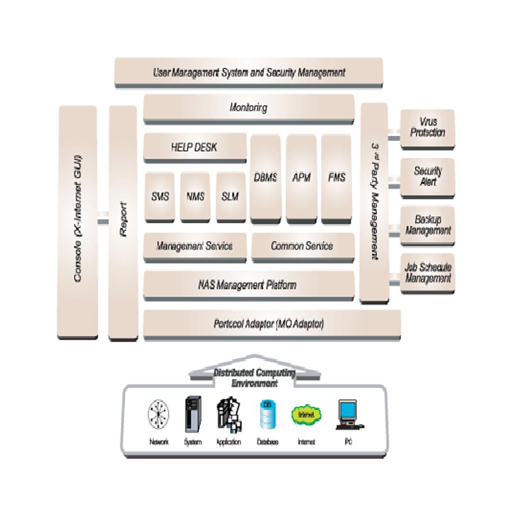SMS Solution