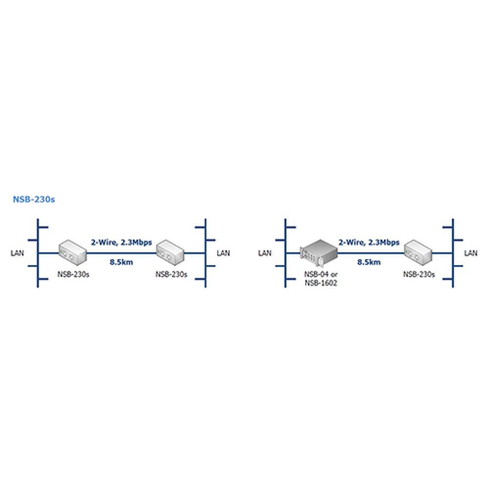 NSB-230s extend LAN to a remote place with only using a pair of phone line (made in Korea)